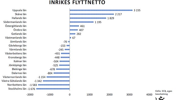 Inrikes flyttnetto län för län.