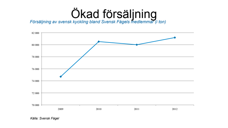 Svensk Fågel lyfter trots stenhård konkurrens: Uppåt för svensk kyckling och kalkon