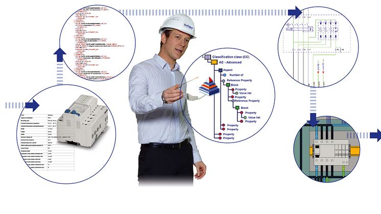 Industry 4.0: Integrated engineering based on AutomationML and eCl@ss