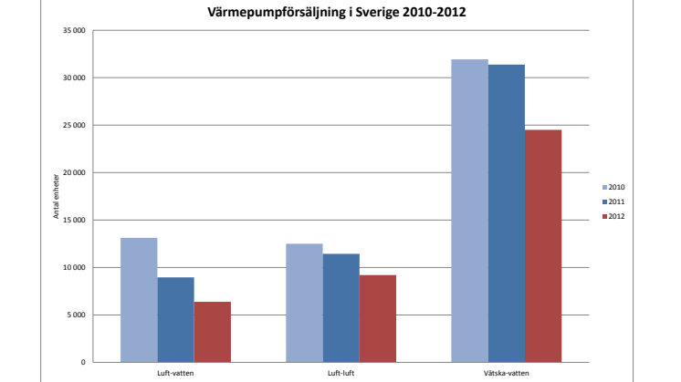 Diagram värmepumpförsäljningen i Sverige 2010-2012 (helår)