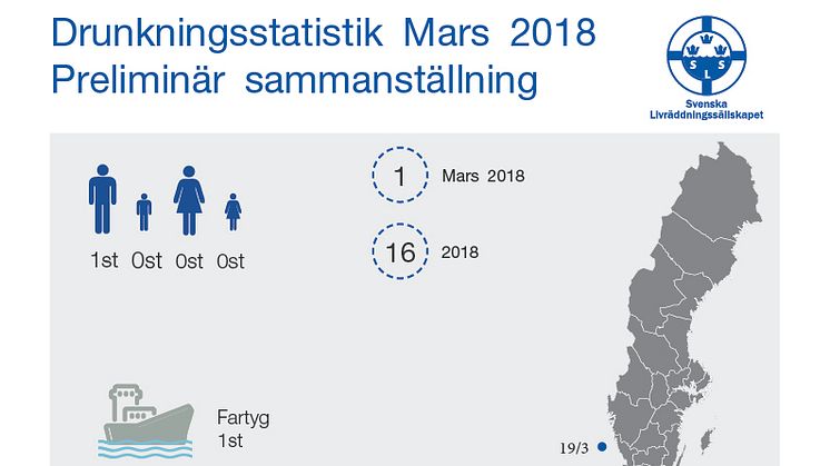 Preliminär sammanställning av omkomna genom drunkning till följd av olyckshändelse under mars 2018