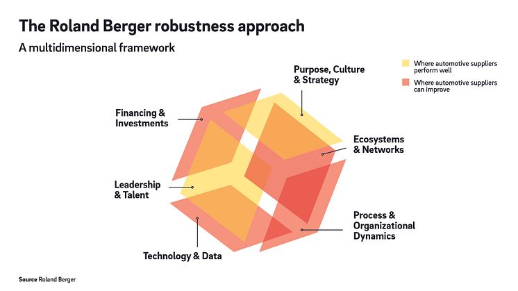 Robust organizations: technological change forces suppliers in the automotive industry into a radical realignment