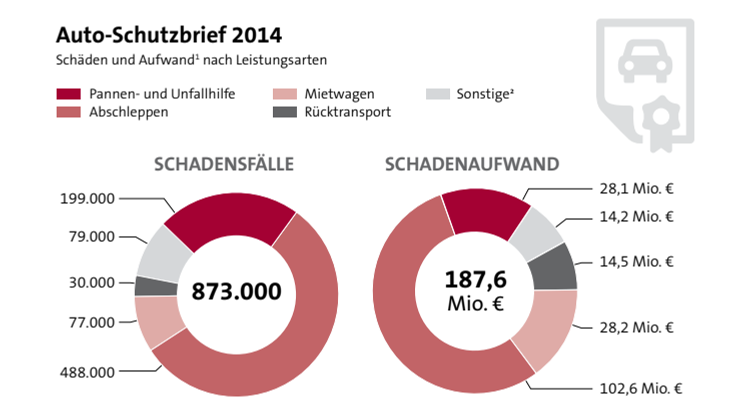 Auto-Schutzbrief: Kfz-Versicherer leisten 873.000-mal Hilfe 