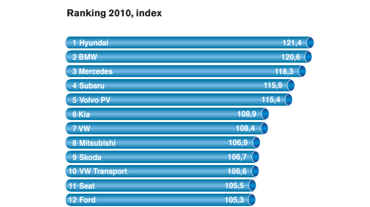 Ranking av generalagenter 2010