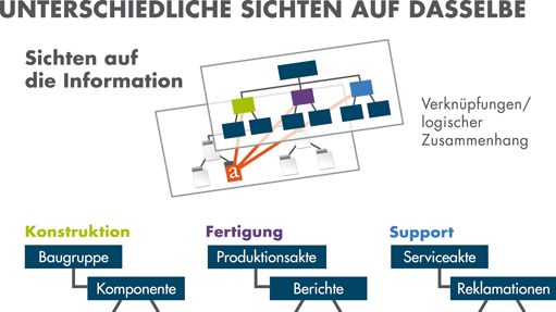 DMStec-Systeme ermöglichen dynamische Sichten auf eine gemeinsame Datenbasis. Quelle: PROCAD