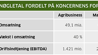 Noegletal_2022_fordelt_på_forretningsområder_600