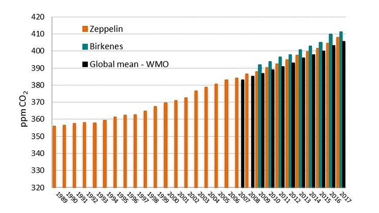 Figur 1: CO2-nivåer målt på Zeppelin (oransje), Birkenes (grønne) og globalt (svarte, WMO)