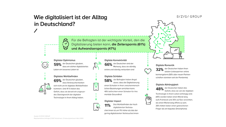 SYZYGY GROUP Umfrage: Wie digitalisiert ist der Alltag in Deutschland