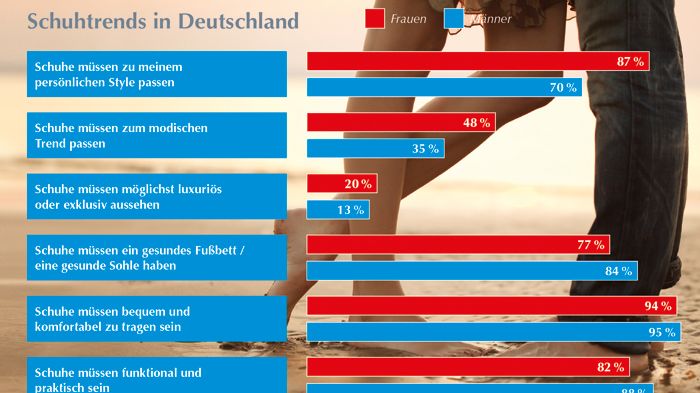 GEHWOL Fußpflegetrends 2016-2017