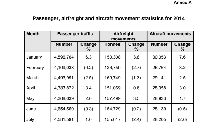 Annex A – Passenger, cargo and aircraft movements statistics for 2014