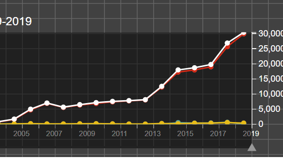 Antal avlidna i konflikter i Afghanistan. År 2020 saknas. Röd linje = afghanska staten inblandad. Uppsala Conflict Data Program.