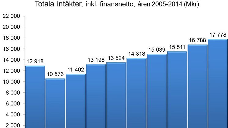 Gåvor och bidrag till organisationer med 90-konto når nya rekordnivåer– Svensk Insamlingskontroll presenterar ny statistik