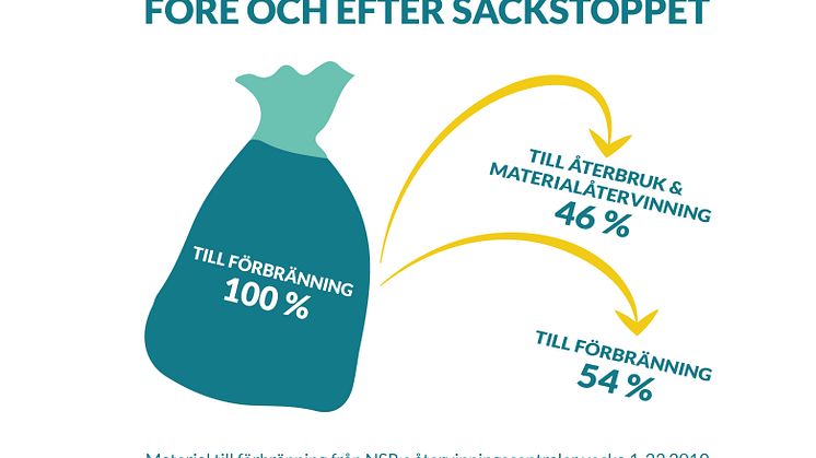 I säckarna gömde sig en del felsorterat avfall. Säckstoppet på NSR:s återvinningscentraler räddar mer material till återbruk och återvinning.