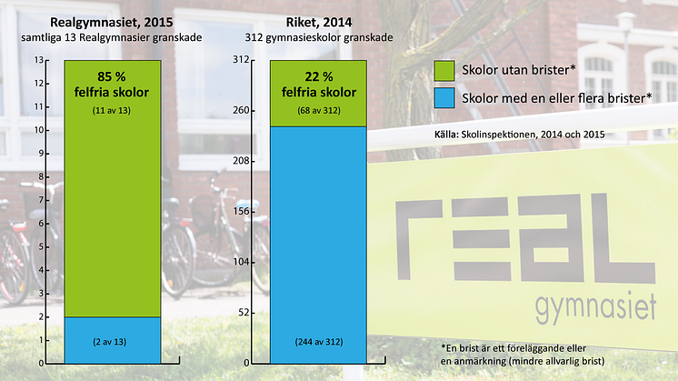 Starkt resultat i granskning av Lärande i Sverige med Erlaskolan och Realgymnasiet