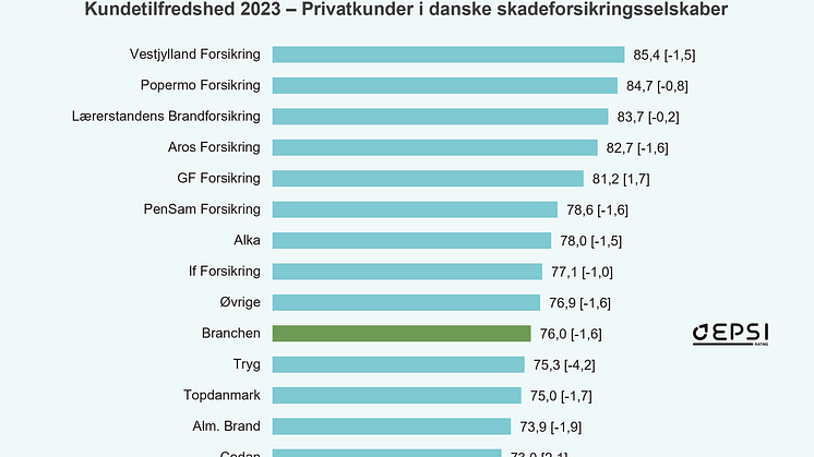 EPSI Forsikring Privat 2023