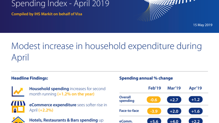 Modest rise in Irish consumer spending during April with +1.2% increase year-on-year