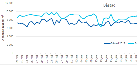 Båstads dricksvattenförbrukning 8 juli 2018