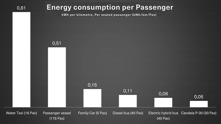 Candela P-30 - Energy consumption per Passenger.png