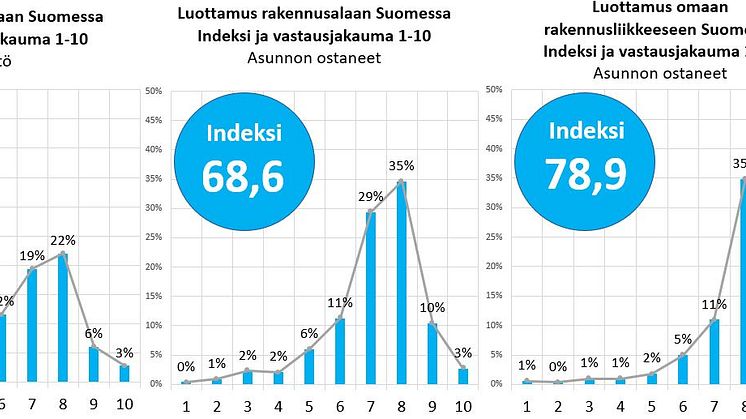 Uudisasuntorakentaminen luottamus 2021