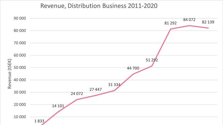 Revenue, Distribution Business 2011-2020