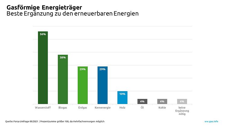 Bild: Zukunft Gas