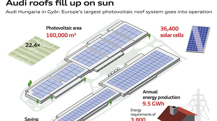 Audi Hungaria er anden CO2-neutrale Audi-fabrik