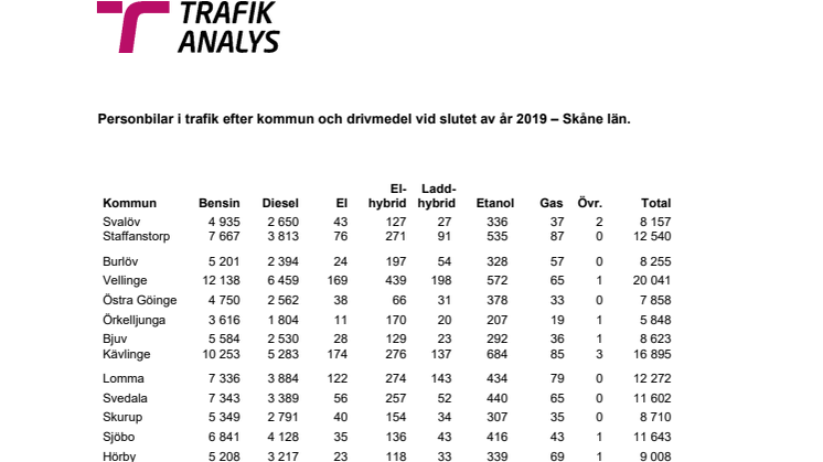 Personbilar i trafik efter kommun och drivmedel vid slutet av år 2019 – Skåne län.