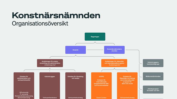 Konstnärsnämndens nya organisation. © Illustration: Martin Frostner.