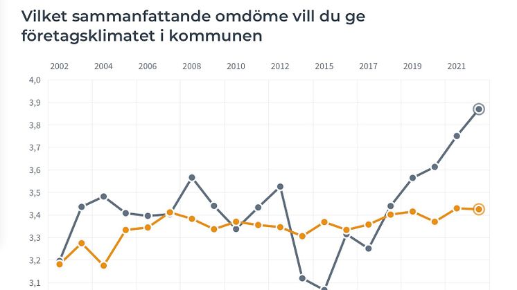 Alvesta Kommun förbättrar sammanfattande omdömet i Svenskt Näringslivs mätning om företagsklimatet för femte året i rad