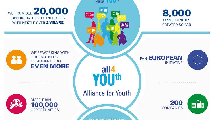 Nestlé yhteistyökumppaneineen auttaa 100 000 nuorta Euroopassa työllistymään