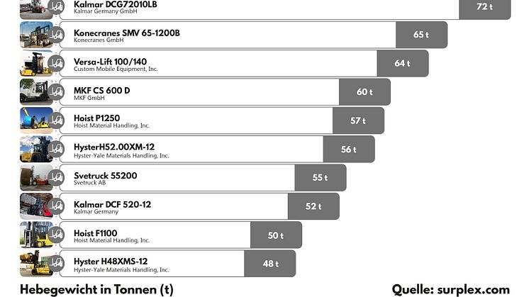 Die 10 stärksten Gabelstapler der Welt