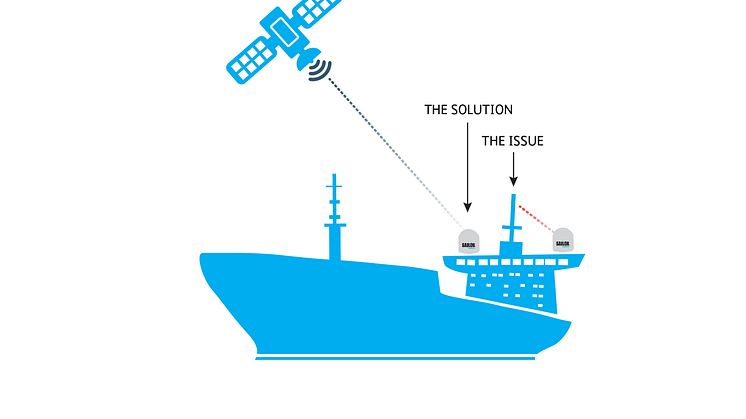 The new GX Antenna Diversity Solution overcomes link losses caused by satellite blocking from the ship structure or other deck equipment.
