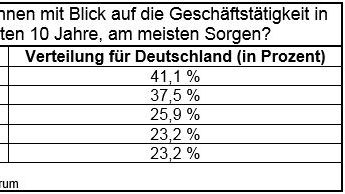 Sorge um globale Risiken für Geschäftstätigkeit in Deutschland