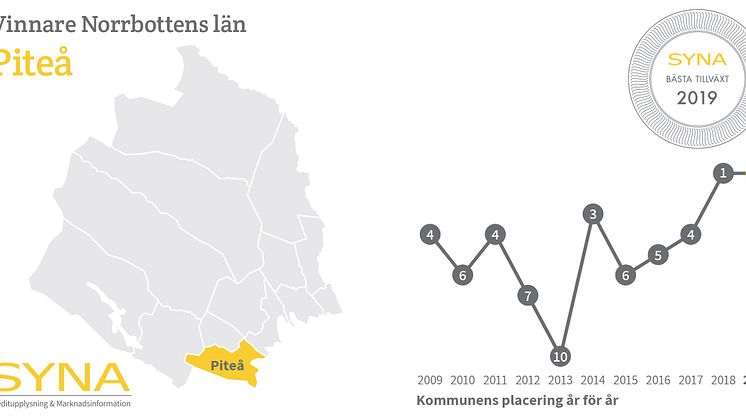 Piteå kommun har bäst tillväxt i Norrbotten.
