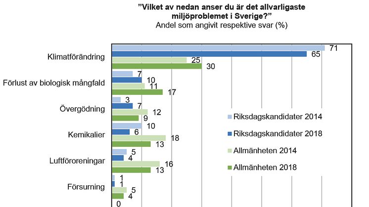 Två av tre riksdagskandidater ser klimatförändringen som allvarligaste miljöproblemet