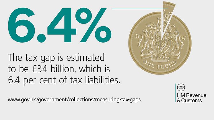 UK tax gap falls to 6.4 per cent