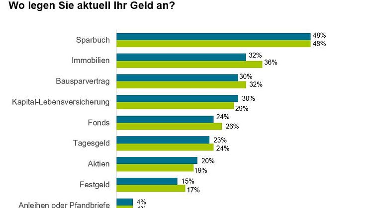 Bevorzugte Anlageformen