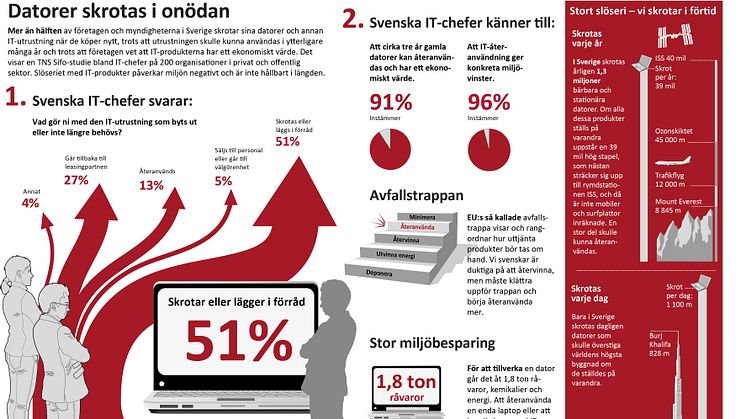 Företag och myndigheter skrotar datorer för över 600 miljoner kronor 
