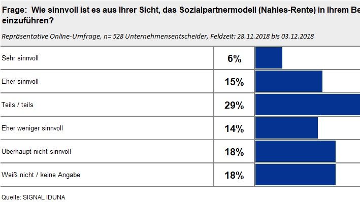 Wie sinnvoll ist es, das Sozialpartnermodell in Ihrem Betrieb einzuführen? 