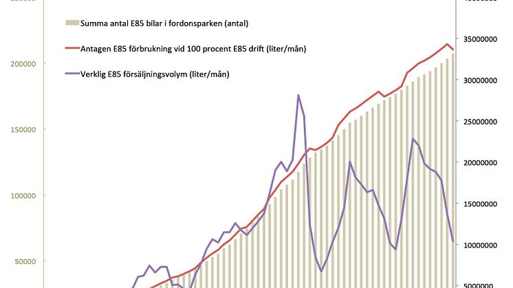 Bensin i etanoltanken gav 270 000 ton onödiga utsläpp av koldioxid