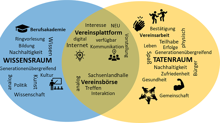 Grafik: Wissens- und Tatenraum der Bürgerakademie Glauchau