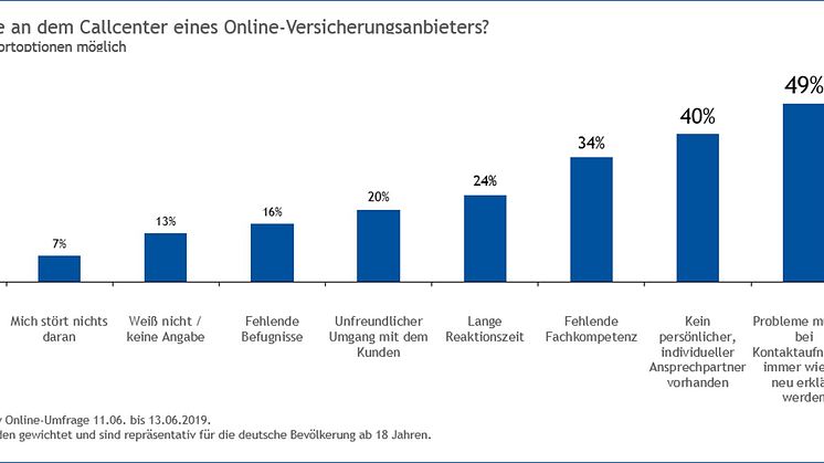 DA Direkt Umfrage: Was stört am Callcenter eines Online-Direktversicherers?