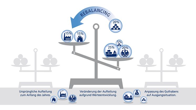 Mit Rebalancing wird die mit Zurich vereinbarte Anlagestruktur des Kunden während der Vertragslaufzeit eingehalten.