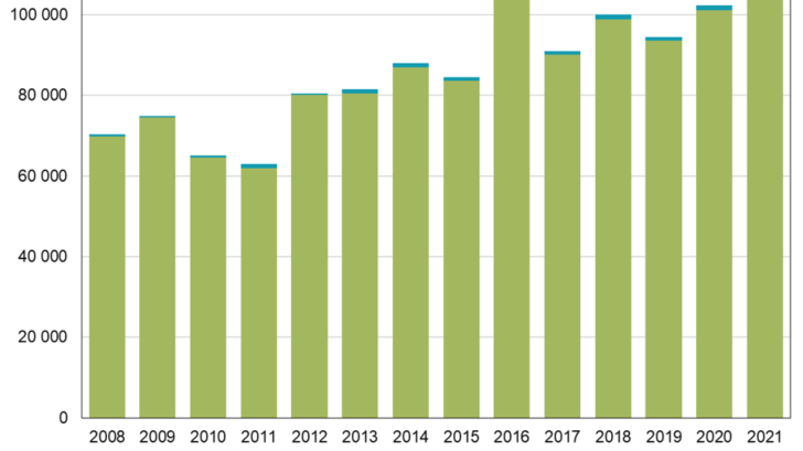 Höstsådda arealer av oljeväxter 2008–2021