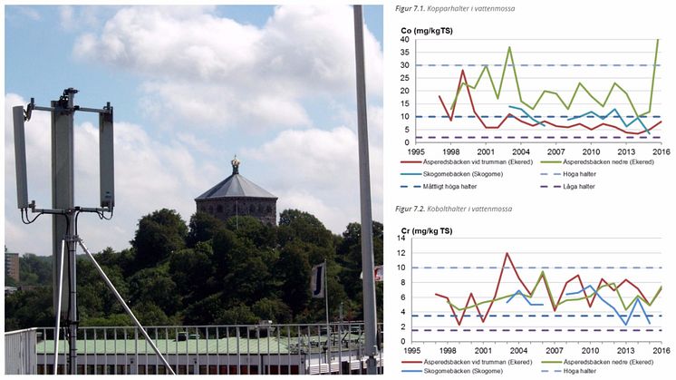 Utsikt över Skansen Kronan från luftmätarstationen på Folkets Hus på Järntorget och diagram över koppar- och kobolthalter i vattenmossa. Foto: Jan Brandberg