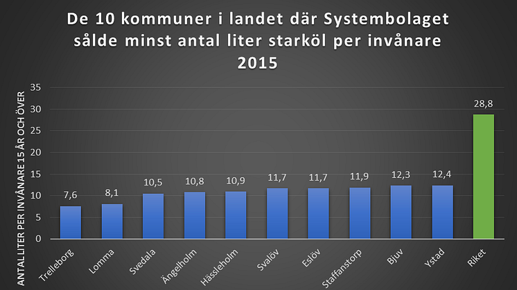 Av de 10 kommuner i landet där Systembolagets har lägst starkölsförsäljning, ligger samtliga i Skåne län.  Från rapporten ”Så in i Norden olika”. Källa: Systembolaget och Folkhälsomyndigheten