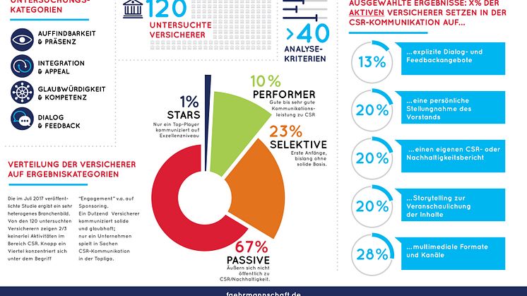 Studie von Fährmann und AMC "CSR-Kommunikation der Versicherer" - Studiensetcard