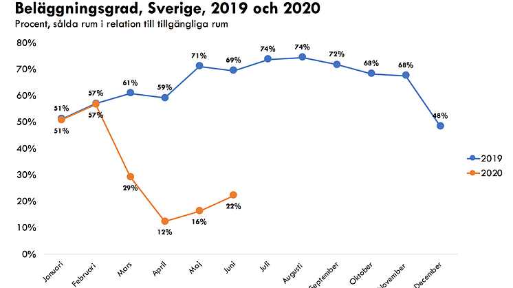 Fördjupande siffror för Sverige och Stockholms län bifogas som PDF.