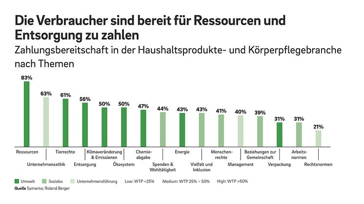 Konsumgüterbranche: Zunehmender Fokus der Kunden und Regulatoren auf Nachhaltigkeit erfordert zwingend neue Strategien und Geschäftsmodelle 