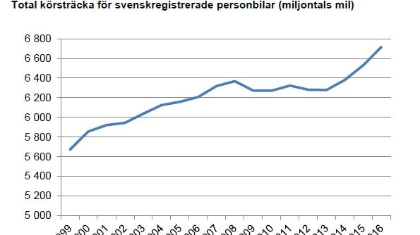 Toppnotering för svenskars bilkörande